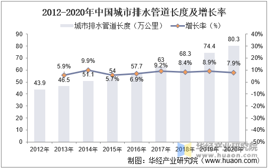 2012-2020年中国城市排水管道长度及增长率