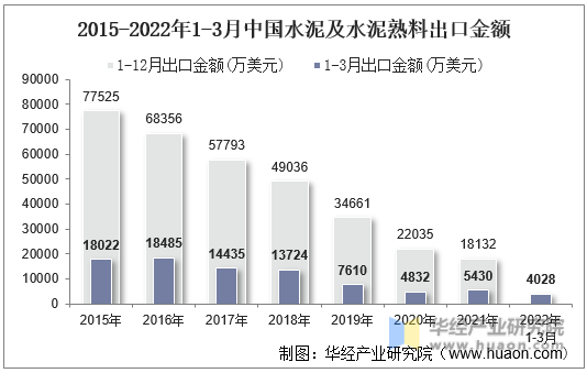 2015-2022年1-3月中国水泥及水泥熟料出口金额
