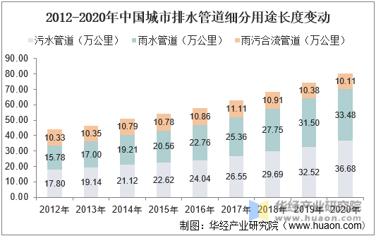 2012-2020年中国城市排水管道细分用途长度变动