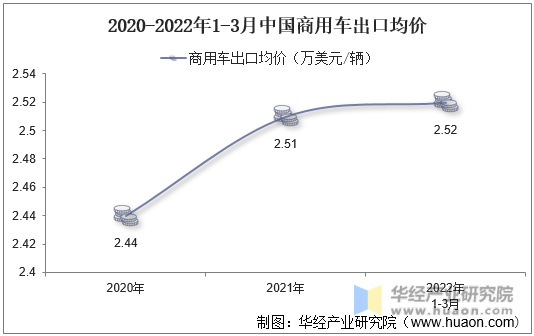 2020-2022年1-3月中国商用车出口均价