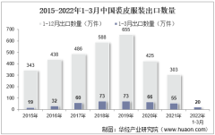 2022年3月中国裘皮服装出口数量、出口金额及出口均价统计分析