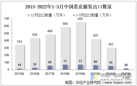 2015-2022年1-3月中国裘皮服装出口数量