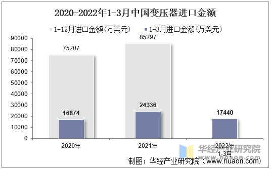 2020-2022年1-3月中国变压器进口金额