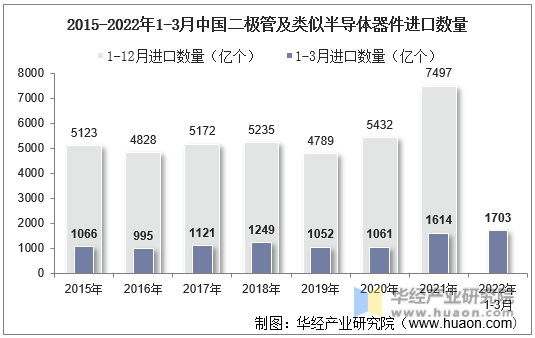 2015-2022年1-3月中国二极管及类似半导体器件进口数量