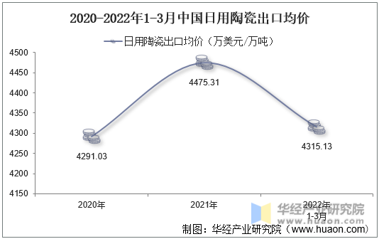 2020-2022年1-3月中国日用陶瓷出口均价