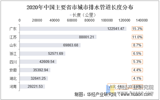 2020年中国主要省市城市排水管道长度分布