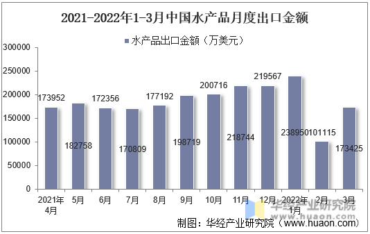 2021-2022年1-3月中国水产品月度出口金额