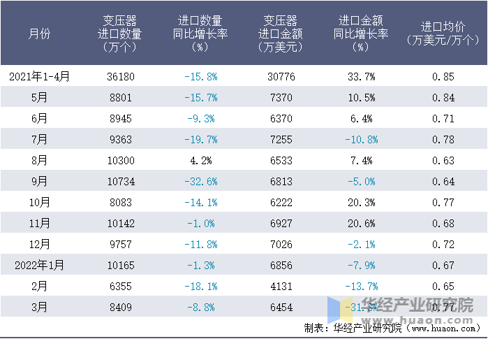 2021-2022年1-3月中国变压器进口情况统计表