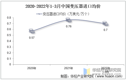 2020-2022年1-3月中国变压器进口均价