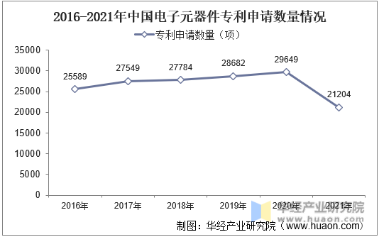 2016-2021年中国电子元器件专利申请数量情况