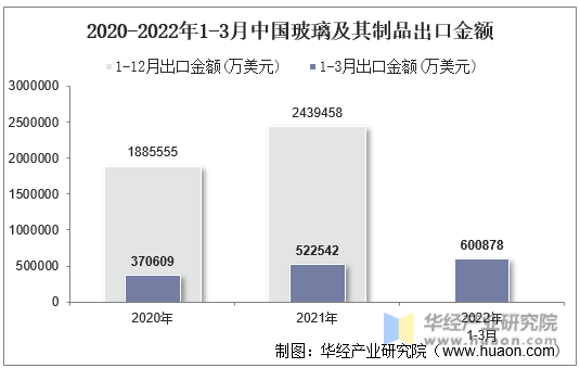 2020-2022年1-3月中国玻璃及其制品出口金额