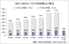 2022年3月中国冰箱出口数量、出口金额及出口均价统计分析