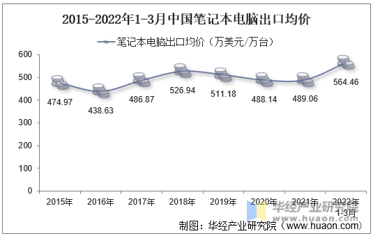 2015-2022年1-3月中国笔记本电脑出口均价