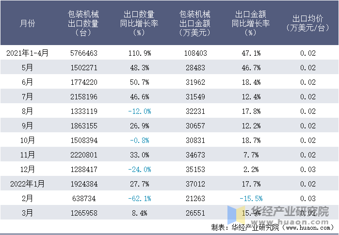 2021-2022年1-3月中国包装机械出口情况统计表