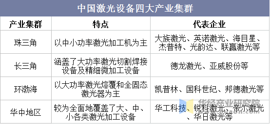 中国激光设备四大产业集群
