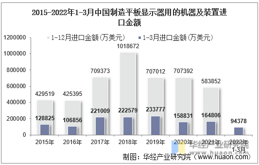2015-2022年1-3月中国制造平板显示器用的机器及装置进口金额