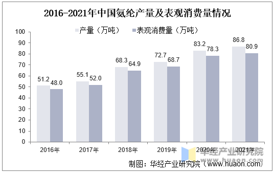2016-2021年中国氨纶产量及表观消费量情况