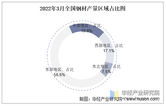 2022年3月全国钢材产量区域占比图