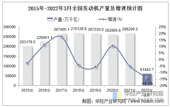 2015年-2022年3月全国发动机产量及增速统计图