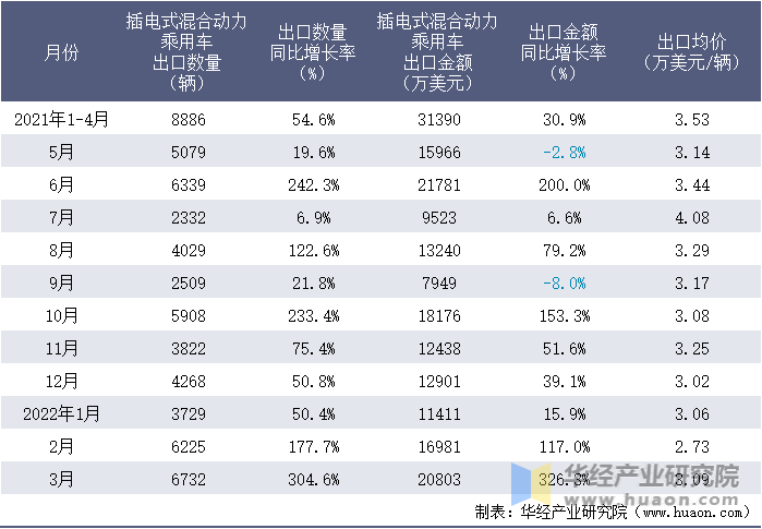 2021-2022年1-3月中国插电式混合动力乘用车出口情况统计表