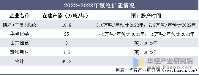 2022-2023年氨纶扩能情况