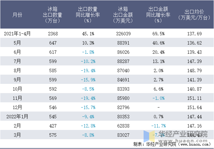2021-2022年1-3月中国冰箱出口情况统计表