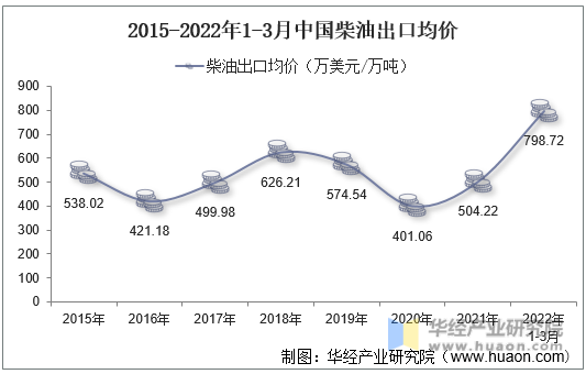2015-2022年1-3月中国柴油出口均价