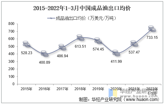 2015-2022年1-3月中国成品油出口均价