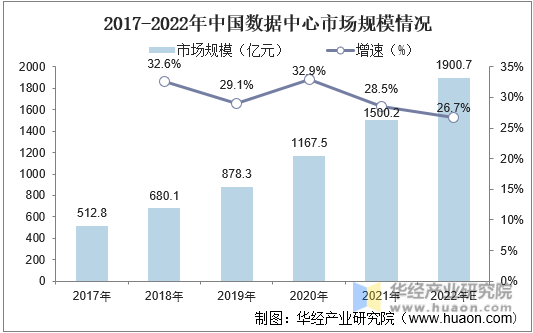 2017-2022年数据中心市场规模情况