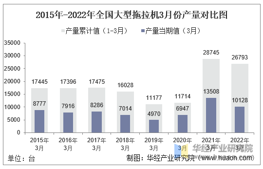 2015年-2022年全国大型拖拉机3月份产量对比图