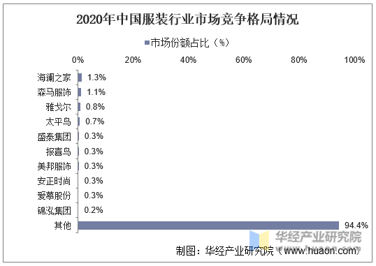2020年中国服装行业市场竞争格局情况