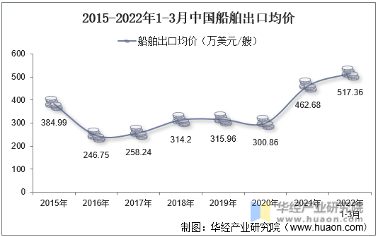 2015-2022年1-3月中国船舶出口均价