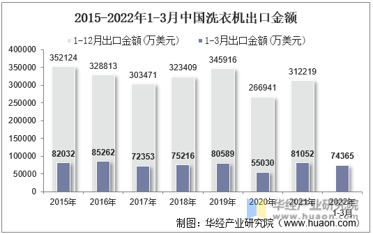 2015-2022年1-3月中国洗衣机出口金额
