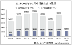 2022年3月中国稀土出口数量、出口金额及出口均价统计分析