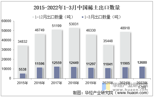 2015-2022年1-3月中国稀土出口数量