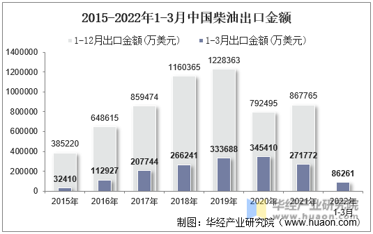 2015-2022年1-3月中国柴油出口金额