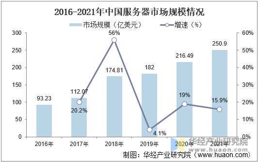 2016-2021年中国服务器市场规模及增速情况