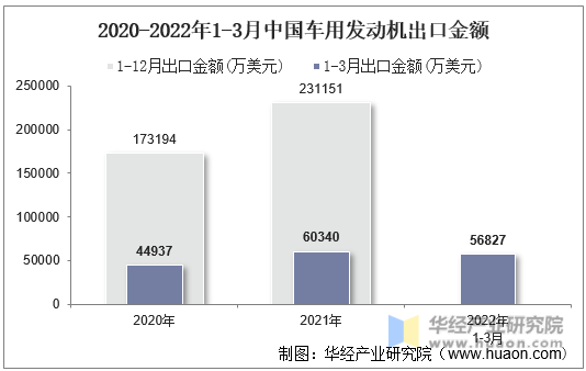 2020-2022年1-3月中国车用发动机出口金额