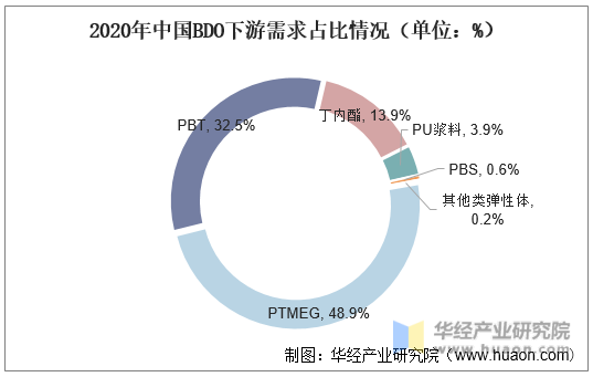 2020年中国BDO下游需求占比情况（单位：%）