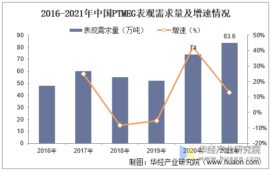 2016-2021年中国PTMEG表观需求量及增速情况