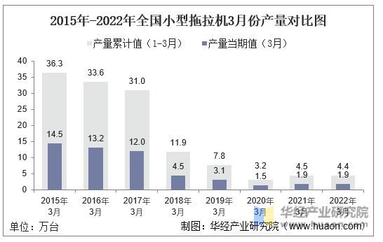 2015年-2022年全国小型拖拉机3月份产量对比图