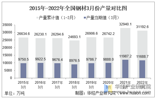 2015年-2022年全国钢材3月份产量对比图