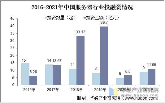 2016-2021年中国服务器行业投融资情况