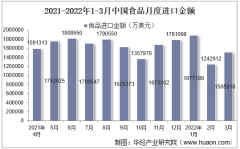 2022年3月中国食品进口金额统计分析