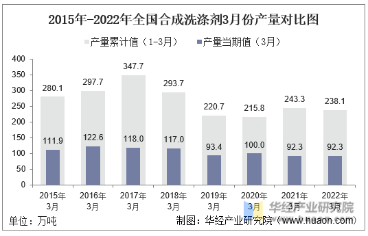 2015年-2022年全国合成洗涤剂3月份产量对比图