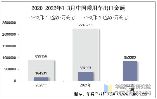 2020-2022年1-3月中国乘用车出口金额