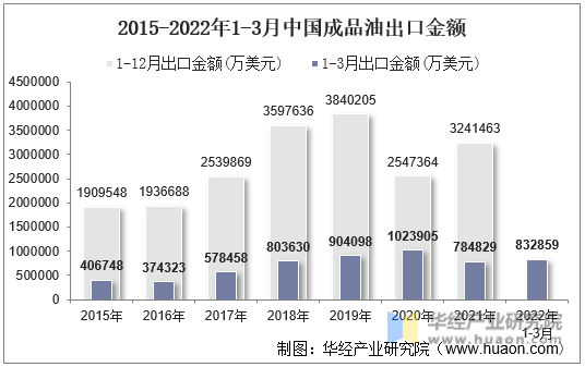 2015-2022年1-3月中国成品油出口金额
