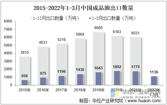 2015-2022年1-3月中国成品油出口数量