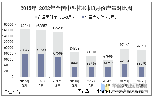 2015年-2022年全国中型拖拉机3月份产量对比图