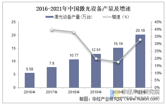 2016-2021年中国激光设备产量及增速